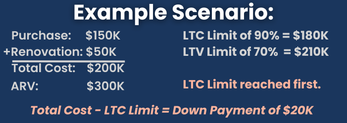 Example Scenario for ARV LTC and LTV